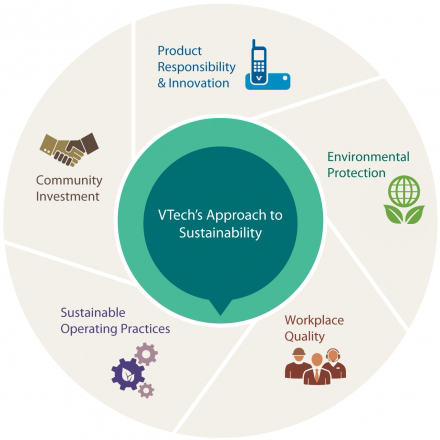 Sustainability | VTech